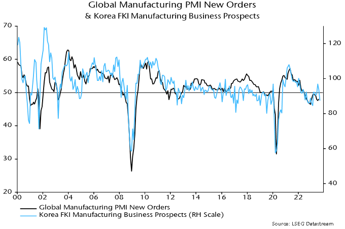 Chart 4 showing Global Manufacturing PMI New Orders & Korea FKI Manufacturing Business Prospects