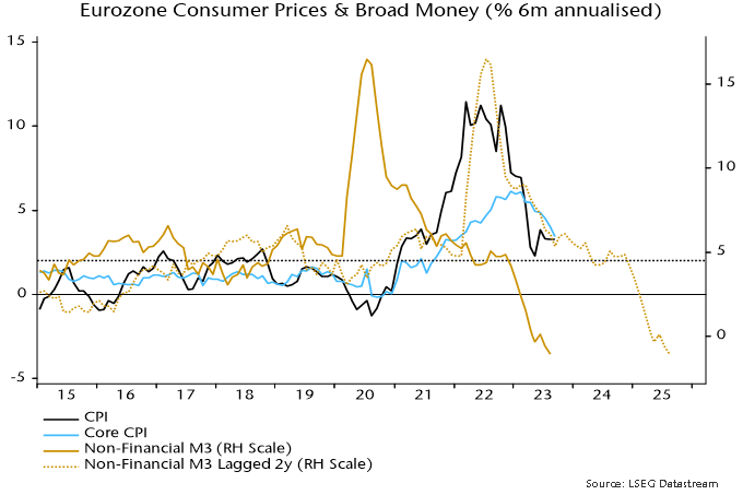 Chart 1 showing Eurozone Consumer Prices & Broad Money (% 6m annualised)