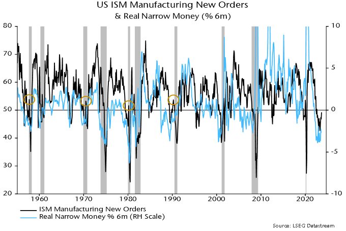 Chart 1 showing US ISM Manufacturing New Orders & Real Narrow Money (% 6m)