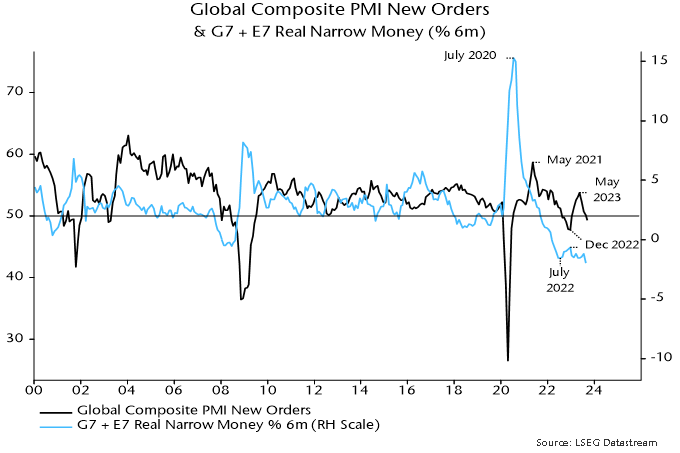 Chart 1 showing Global Composite PMI New Orders & G7+ E7 Real Narrow Money (% 6m)