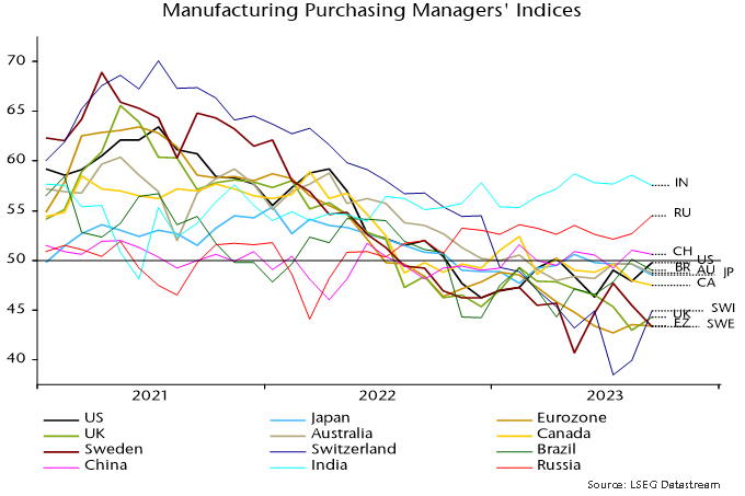 Chart 4 showing Manufacturing Purchasing Managers’ Indices