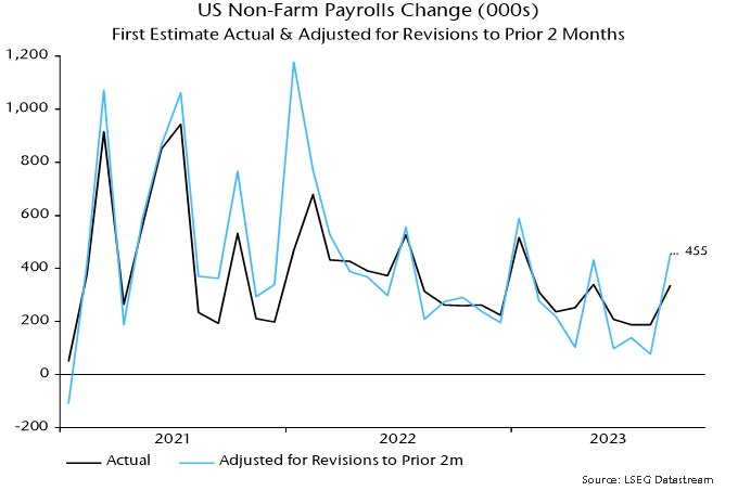 Chart 1 showing US Non-Farm Payrolls Change (000s) First Estimate Actual & Adjusted for Revisions to Prior 2 Months