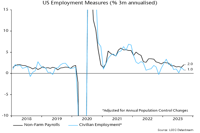 Chart 2 showing US Employment Measures (% 3m annualised)