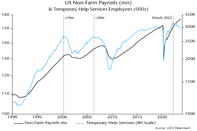 Chart 5 showing US Non-Farm Payrolls (mn) & Temporary Help Services Employees (000s)