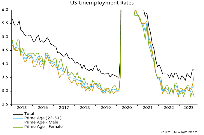 Chart 6 showing US Unemployment Rates