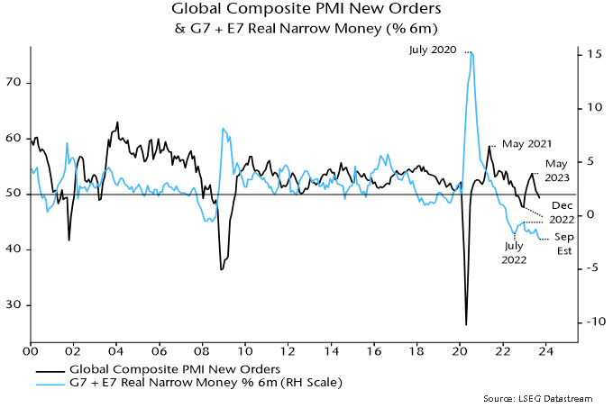 Chart 1 showing Global Composite PMI New Orders & G7 + E7 Real Narrow Money (% 6m)