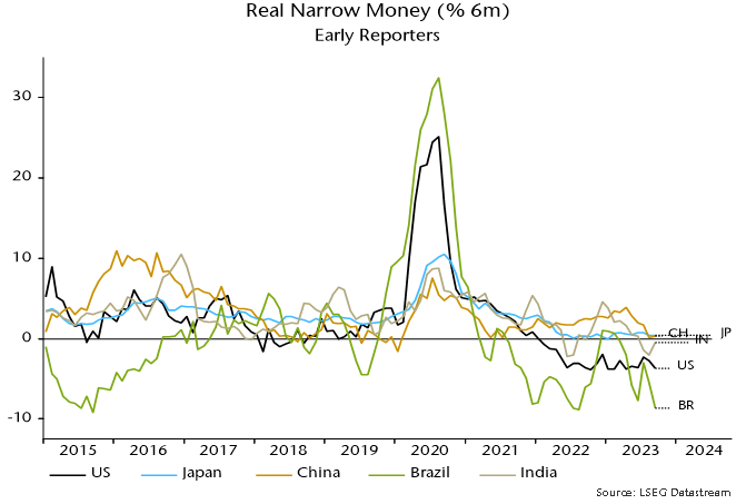 Chart 3 showing Real Narrow Money (% 6m) Early Reporters
