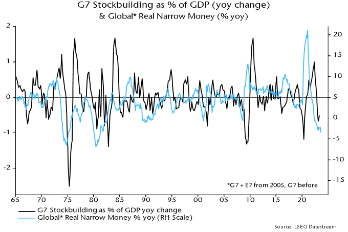 Chart 4 showing G7 Stockbuilding as % of GDP (yoy change) & Global* Real Narrow Money (% yoy) *G7 + E7 from 2005, G7 before