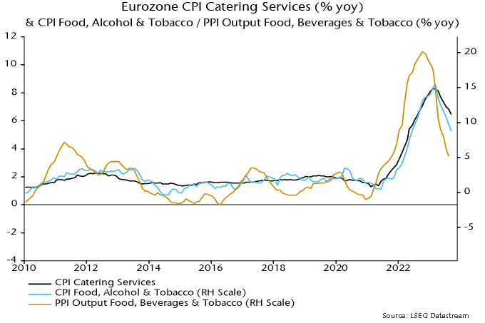 Chart 2 showing Eurozone CPI Catering Services (% yoy) & CPI Food, Alcohol & Tobacco / PPI Output Food, Beverages & Tobacco (% yoy)