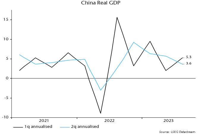 Chart 2 showing China Real GDP
