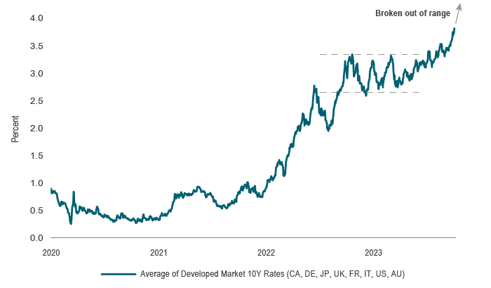 Chart 1 shows a time series of an average 10-year bond yield across developed markets (including Canada, Germany, Japan, the UK, France, Italy, the US, and Australia), starting in 2020. The chart shows a surge in the average yield in 2022, followed by a more stable trading range through 2023. More recently, the average yield has broken higher beyond the recent trading range.