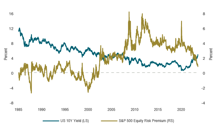 Chart 2 shows the US 10-year bond yield vs S&P500 Equity Risk Premium from 1985 to 2020. From 2007 onward, the equity risk premium has exceeded the US 10Y bond yield. More recently, it has declined, and is now below the US 10-year bond yield.