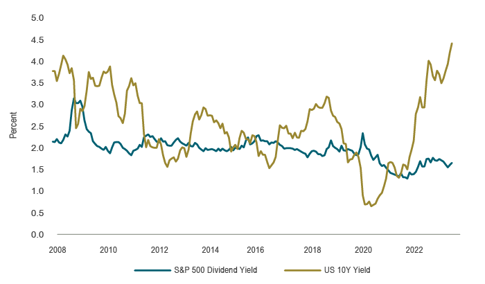 This chart provides the historical trends in the S&P 500 dividend yield and the US 10-year bond yield over the period spanning from 2008 to 2023. From 2021 the chart captures the rise of the US 10Y yield which has significantly exceeded the S&P 500 dividend yield.