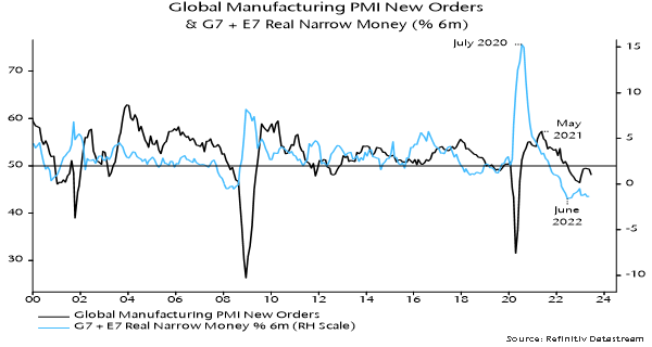 Global Manufacturing PMI New Orders & G7 + E7 Real Narrow Money (% 6m). Source: Refinitiv Datastream.