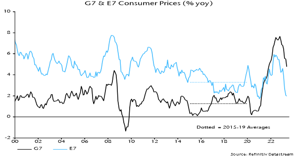 G7 & E7 Consumer Prices (% YOY). Source: Refinitiv Datastream.