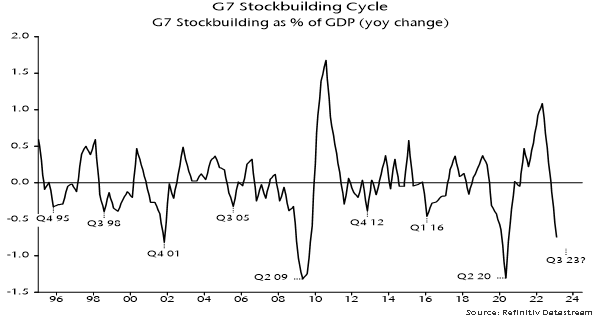 G7 Stockbuilding Cycle. G7 Stockbuilding as % of GDP (YOY change). Source: Refinitiv Datastream.