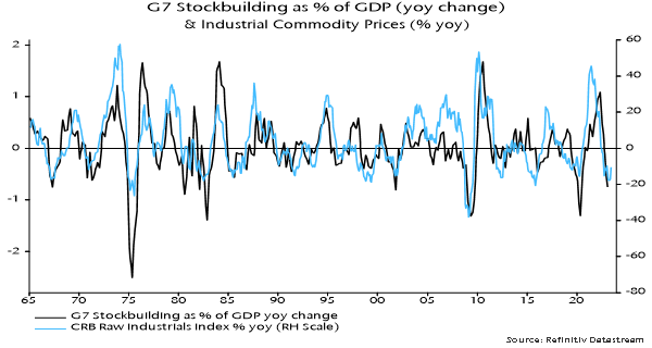 G7 Stockbuilding as & of GDP (YOY change) & Industrial Commodity Prices (% YOY). Source: Refinitiv Datastream.