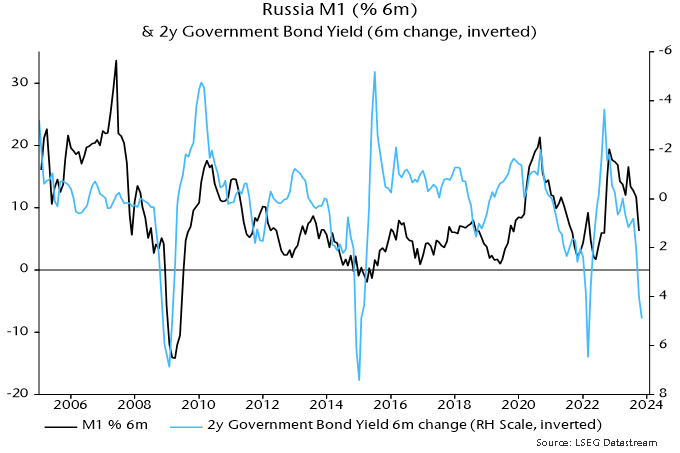Chart 3 showing Russia M1 (% 6m) & 2y Government Bond Yield (6m change, inverted)