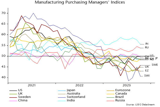 Chart 4 showing Manufacturing Purchasing Managers’ Indices