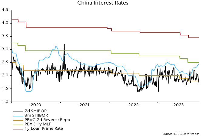 Chart 1 showing China Interest Rates