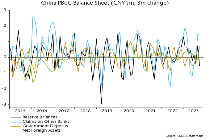 Chart 2 showing China PBoC Balance Sheet (CNY trn, 3m change)