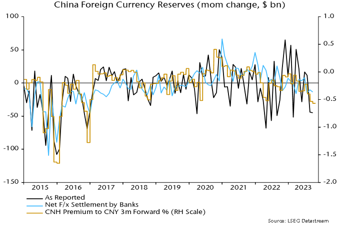 Chart 3 showing China Foreign Currency Reserves (mom change, $ bn)
