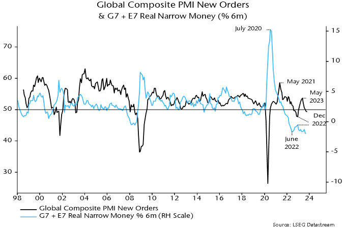 Chart 1 showing Global Composite PMI New Orders & G7 + E7 Real Narrow Money (% 6m)
