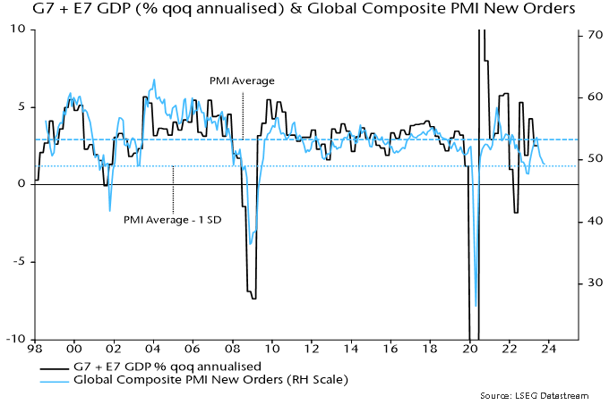 Chart 2 showing G7 + E7 GDP (% qoq annualized) & Global Composite PMI New Orders