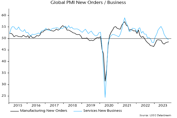 Chart 3 showing Global PMI New Orders / Business