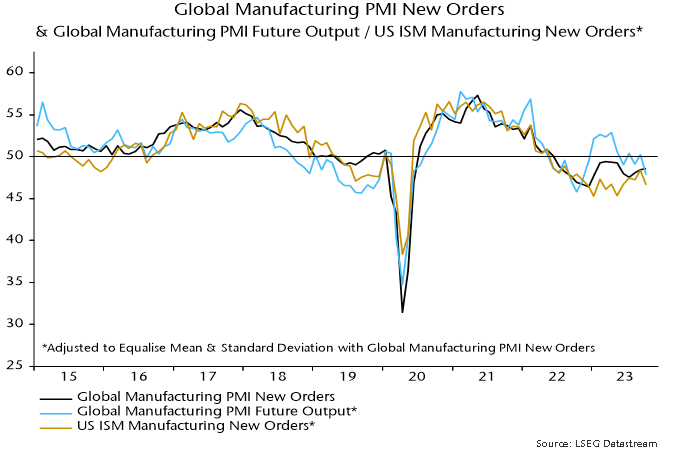 Chart 4 showing Global Manufacturing PMI New Orders & Global Manufacturing PMI Future Output / US ISM Manufacturing New Orders* *Adjusted to Equalise Mean & Standard Deviation with Global Manufacturing PMI New Orders