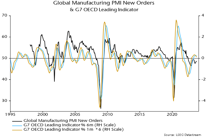Chart 5 showing Global Manufacturing PMI New Orders & G7 OECD Leading Indicator