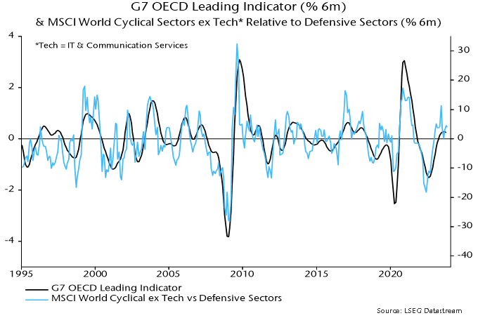 Chart 6 showing G7 OECD Leading Indicator (% 6m) & MSCI World Cyclical Sectors ex Tech* Relative to Defensive Sectors (% 6m) *Tech = IT & Communication Services