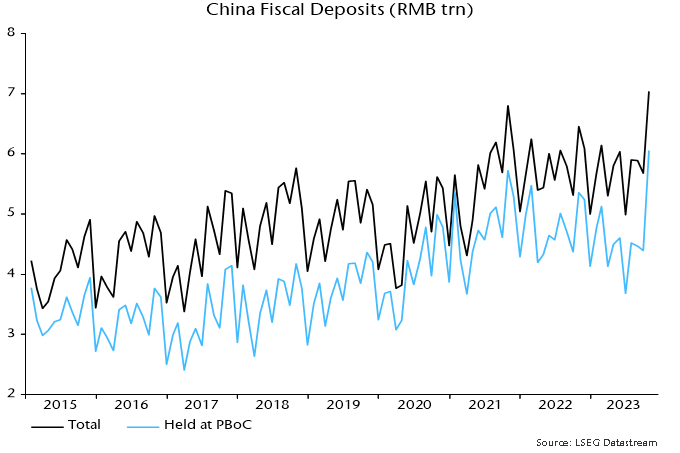 Chart 3 showing China Fiscal Deposits (RMB trn)