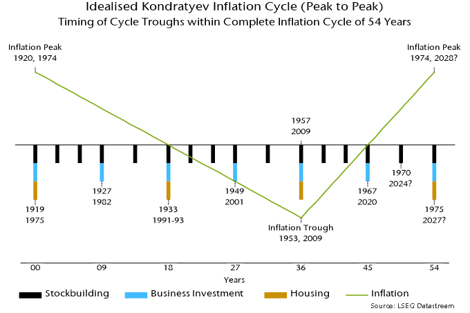 Chart 2 showing Idealised Kondratyev Inflation Cycle (Peak to Peak) Timing of Cycle Troughs within Complete Inflation Cycle of 54 Years