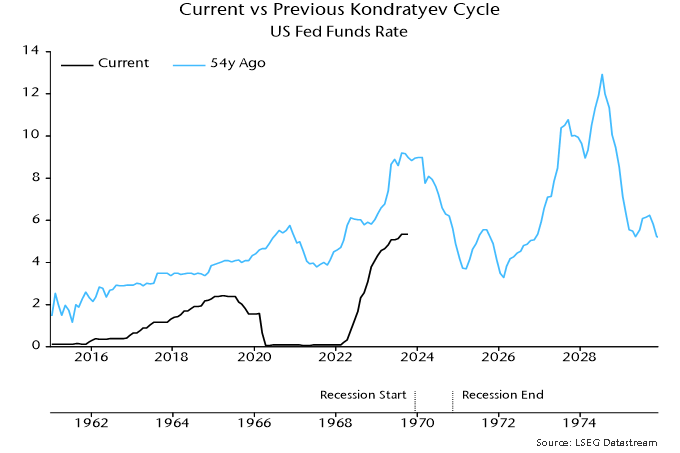 Chart 3 showing Current vs Previous Kondratyev Cycle US Fed Funds Rate