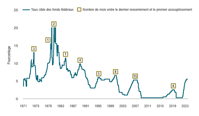 Le graphique 1 montre le taux cible de la Réserve fédérale pour la période allant de 1971 à 2023, ainsi que le nombre de mois entre le dernier resserrement et le premier assouplissement au cours de la période. Les données révèlent qu’avant 1990, il y avait une courte période entre la dernière hausse des taux d’intérêt et la première réduction. Depuis 1990, la période entre la dernière hausse des taux d’intérêt et la première réduction a augmenté.