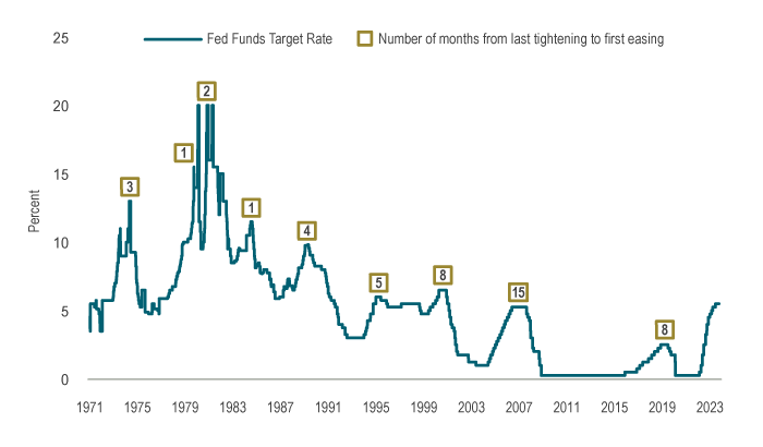 Chart 1: Longer lags between policy shifts. Chart 1 shows the Federal Reserve's policy target rate over the period from 1971 to 2023, along with the number of months between the last tightening to the first easing, over the period. The data reveals that prior to 1990, there was a short span between the last interest rate hike and the first interest rate cut. Since 1990, the period between the last interest rate increase and the first cut has increased.