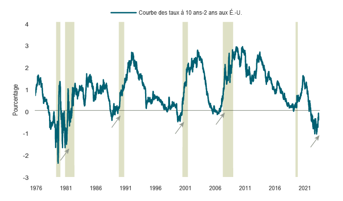 Le graphique 2 montre la courbe des taux aux États-Unis, mesurée par le taux des obligations à 10 ans moins le taux des obligations à 2 ans, par rapport aux récessions aux États-Unis. Dans le passé, la courbe des taux se normalise juste avant une récession. La courbe des taux a évolué de façon similaire au cours de la plus récente période.