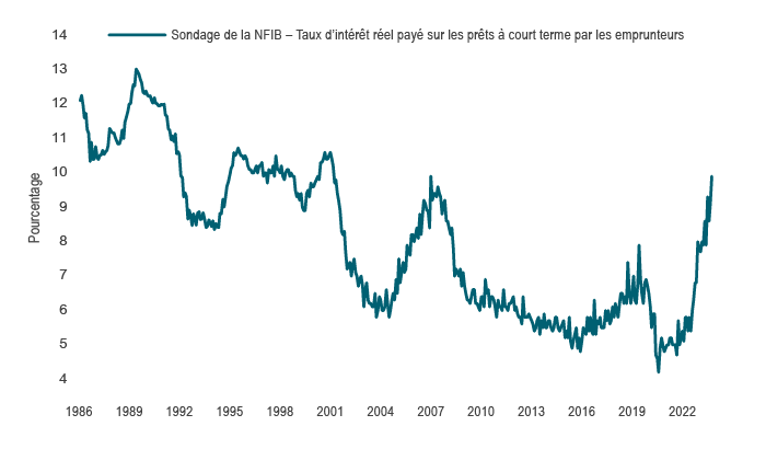 Le graphique illustre la tendance des coûts d’intérêt croissants auxquels font face les emprunteurs, comme l’indique le sondage de la NFIB sur les taux d’intérêt réels payés sur les prêts à court terme. De 1989 à 2023, la série est passée d’un creux historique en 2020 à son plus haut niveau depuis 2006.
