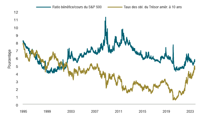Le graphique 4 montre le taux des obligations du Trésor américain à 10 ans par rapport au ratio bénéfice/cours de l’indice S&P 500 à partir de 1995. Depuis 2002, le ratio bénéfice/cours de l’indice S&P 500 a nettement surpassé le taux des obligations du Trésor à 10 ans. Compte tenu de la récente flambée des taux obligataires, ces deux séries sont maintenant presque alignées.