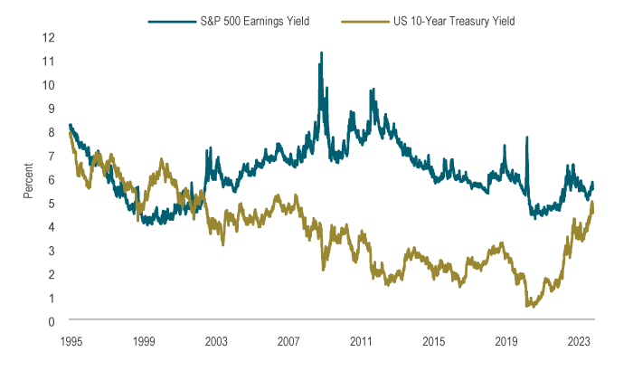 Chart 4: Bond yield and earnings yield gap is closing. Chart 4 shows the US 10-year Treasury bond yield against the S&P 500 earnings yield, from 1995 onward. Since 2002, the earnings yield of the S&P 500 has comfortably surpassed the yield on the 10-year Treasury bond. With the recent spike in bond yields, these two series are now closely in line. 