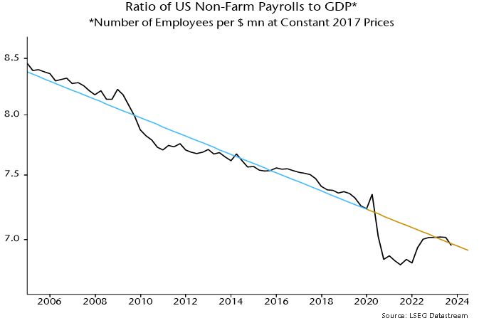 Chart 2 showing Ratio of US Non-Farm Payrolls to GDP* * Number of Employees per $ mn at Constant 2017 Prices