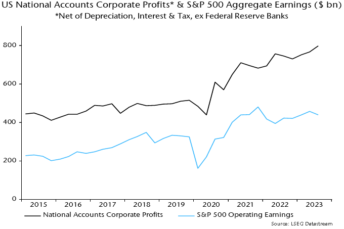 Chart 3 showing US National Accounts Corporate Profits* & S&P 500 Aggregate Earnings ($ bn) *Net of Depreciation, Interest & Tax, ex Federal Reserve Banks