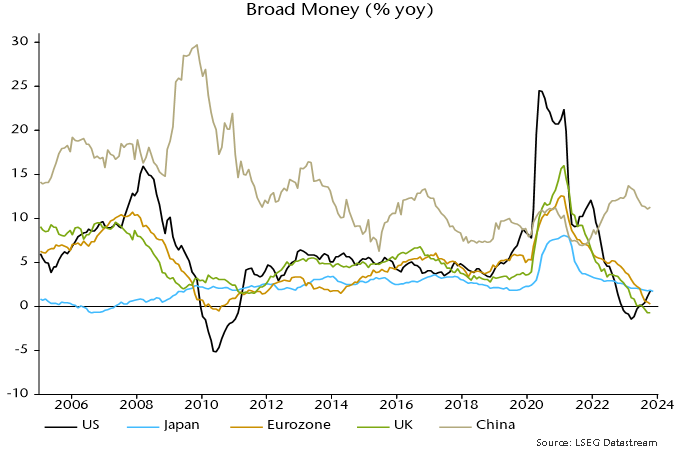 Chart 2 showing Broad Money (% yoy)