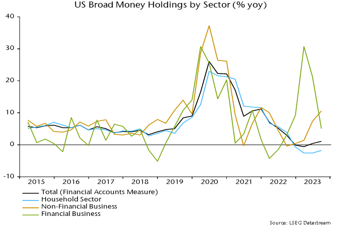 Chart 3 showing US Broad Money Holdings by Sector (% yoy)