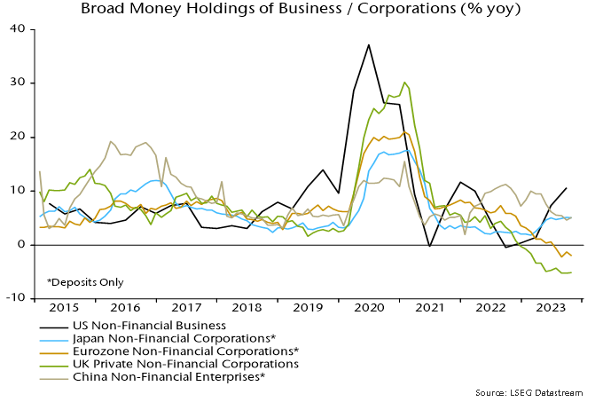 Chart 4 showing Broad Money Holdings of Business / Corporations (% yoy)