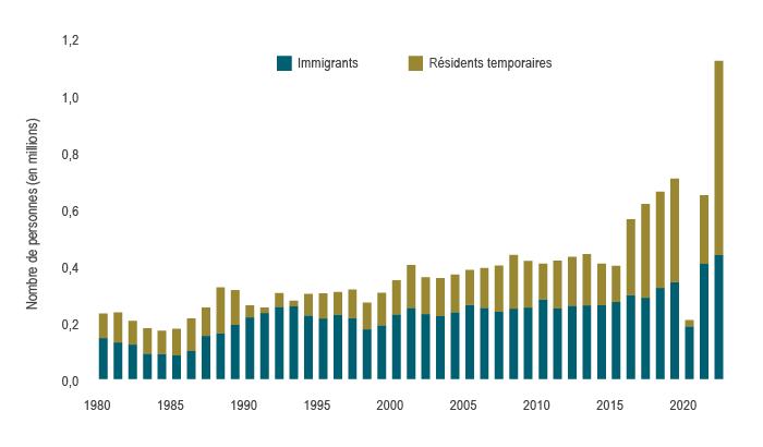 Le graphique 1 montre la croissance de la population canadienne, par groupes d’immigrants et de résidents temporaires, de 1980 à 2022. La croissance de la population a augmenté de façon notable depuis 2016, avec une hausse particulièrement importante en 2022 attribuable aux résidents temporaires.