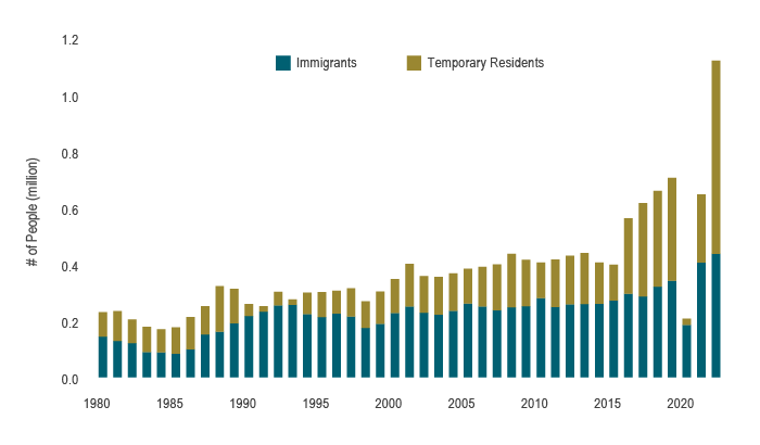 Chart 1 shows Canadian population growth, grouped by immigrants and temporary residents, from 1980 to 2022. There has been a noticeable increase in population growth since 2016, with a particularly large spike in 2022 that is driven by temporary residents.