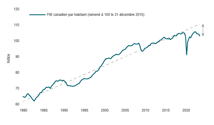 Le graphique 2 montre le PIB canadien par habitant par rapport à sa tendance, à partir de 1980. Le PIB par habitant a crû conformément à la tendance de 2010 à 2020, puis a baissé pendant la pandémie. Même si le PIB par habitant a rebondi après la pandémie, il est resté inférieur à la tendance et, plus récemment, il a diminué.
