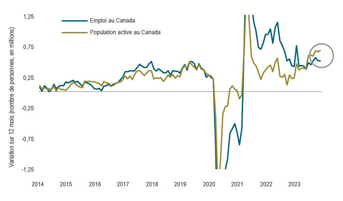 Le graphique 3 montre la variation sur 12 mois de l’emploi au Canada, par rapport à la variation de la population active canadienne. Au cours de l’histoire du graphique, qui commence en 2014, la croissance de l’emploi au Canada a été conforme ou supérieure à la croissance de la population active, à l’exception de la période de rebond après la pandémie. En 2023, la croissance de la population active a dépassé la croissance de l’emploi.
